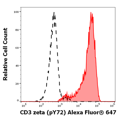 Alexa Fluor<sup>&trade;</sup> 647 Anti-Human CD3 Zeta (pY72) (EM-26)