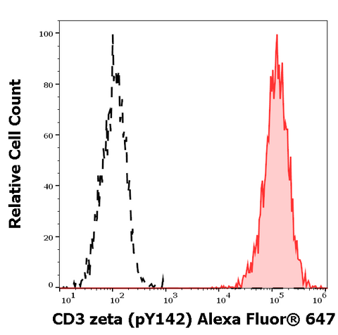 Alexa Fluor<sup>&trade;</sup> 647 Anti-Human CD3 Zeta (pY142) (EM-54)