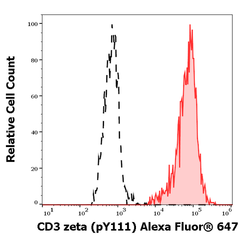 Alexa Fluor<sup>&trade;</sup> 647 Anti-Human CD3 Zeta (pY111) (EM-55)