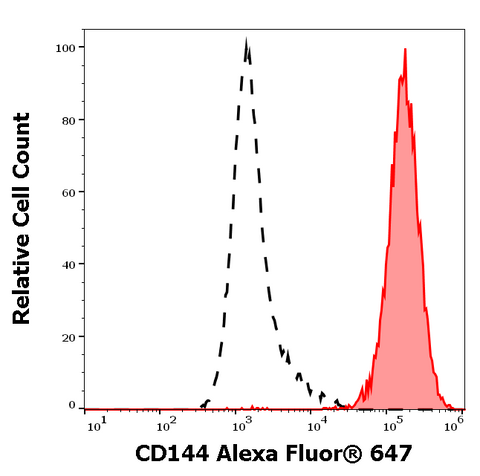 Alexa Fluor<sup>&trade;</sup> 647 Anti-Human CD144 (VE-Cadherin) (55-7H1)