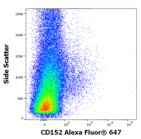 Alexa Fluor<sup>&trade;</sup> 647 Anti-Human CD152 (CTLA-4) (BNI3)