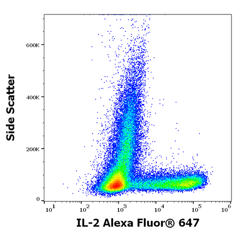 Alexa Fluor<sup>&trade;</sup> 647 Anti-Human IL-2 (35C3)
