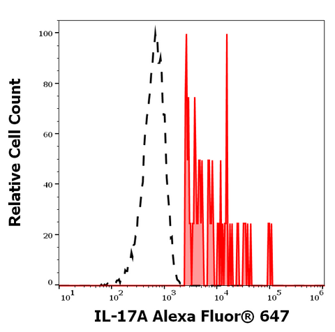 Alexa Fluor<sup>&trade;</sup> 647 Anti-Human IL-17A (9F9)