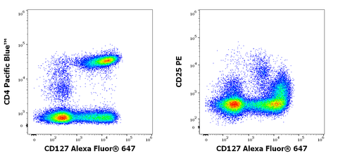Alexa Fluor<sup>&trade;</sup> 647 Anti-Human CD127 (IL-7Ra) (rHIQB010)