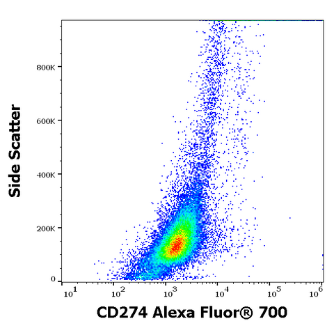 Alexa Fluor<sup>&trade;</sup> 700 Anti-Human CD274 (PD-L1, B7-H1) (29E.2A3)