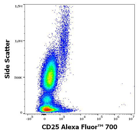Alexa Fluor<sup>&trade;</sup> 700 Anti-Human CD25 (MEM-181)