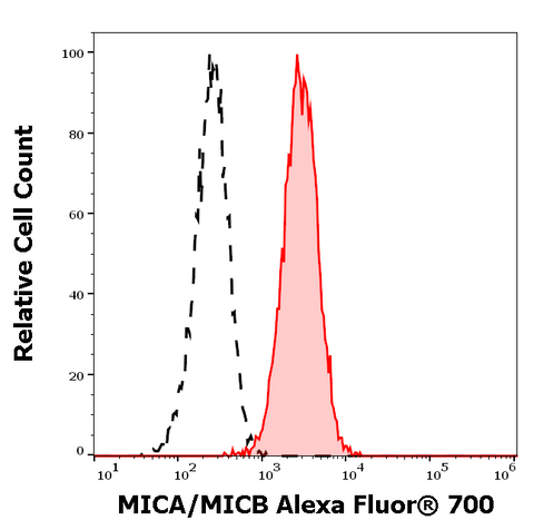 Alexa Fluor<sup>&trade;</sup> 700 Anti-Human MICA/MICB (6D4)