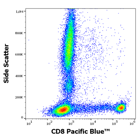 Pacific Blue<sup>&trade;</sup> Anti-Human CD8 (MEM-31)