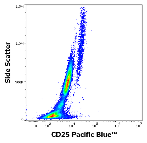 Pacific Blue<sup>&trade;</sup> Anti-Human CD25 (MEM-181)