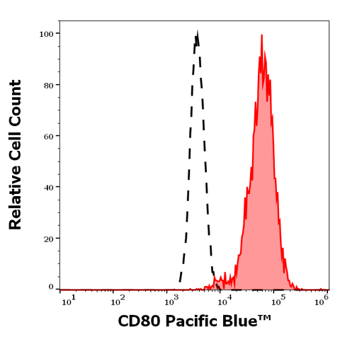 Pacific Blue<sup>&trade;</sup> Anti-Human CD80 (B7-1) (MEM-233)