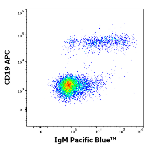 Pacific Blue<sup>&trade;</sup> Anti-Human IgM (CH2)
