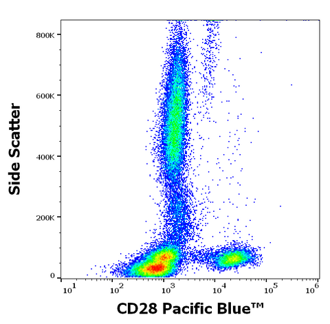 Pacific Blue<sup>&trade;</sup> Anti-Human CD28 (CD28.2)