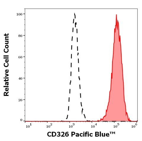 Pacific Blue<sup>&trade;</sup> Anti-Human CD326 (Ep-CAM) (323/A3)