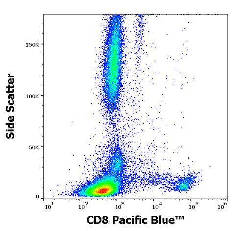 Pacific Blue<sup>&trade;</sup> Anti-Human CD8 (LT8)