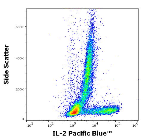 Pacific Blue<sup>&trade;</sup> Anti-Human IL-2 (35C3)