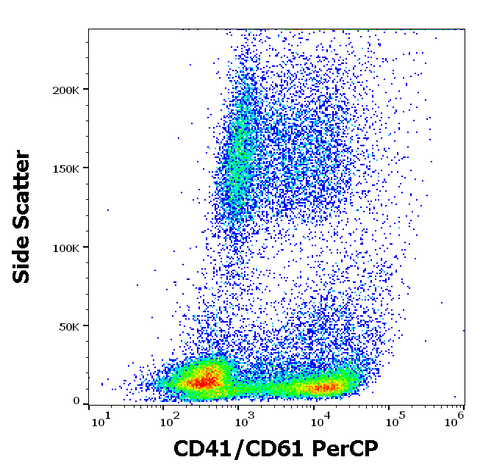 PerCP Anti-Human CD41/CD61 (PAC-1)