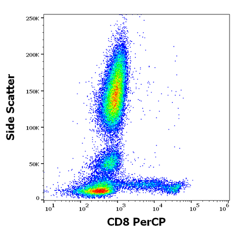 PerCP Anti-Human CD8 (MEM-31)