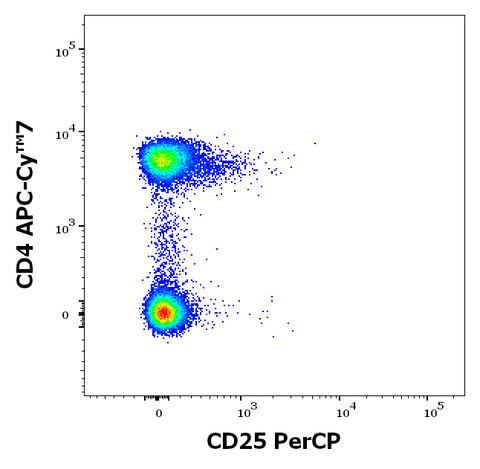 PerCP Anti-Human CD25 (MEM-181)