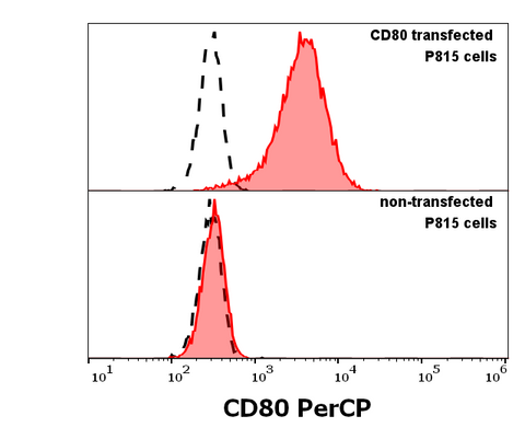 PerCP Anti-Human CD80 (B7-1) (MEM-233)