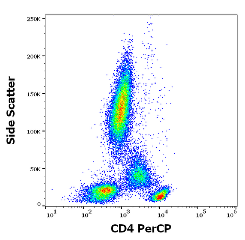 PerCP Anti-Human CD4 (MEM-241)