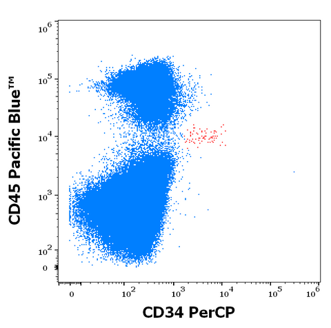 PerCP Anti-Human CD34 (QBEnd/10)