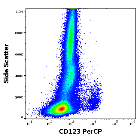 PerCP Anti-Human CD123 (6H6)