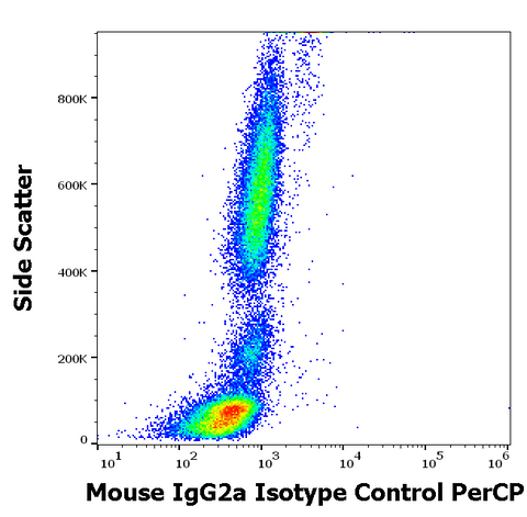 PerCP Mouse IgG2a, k Isotype Control (MOPC-173)