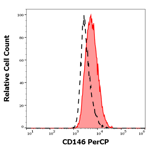 PerCP Anti-Human CD146 (P1H12)