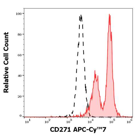 APC-Cyanine7 Anti-Human CD271 (NGFR5)