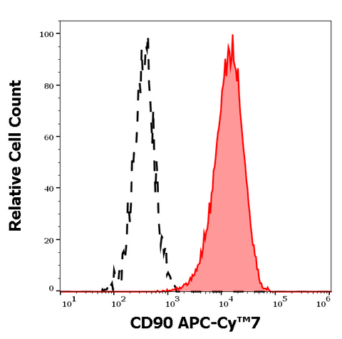 APC-Cyanine7 Anti-Human CD90 (5E10)