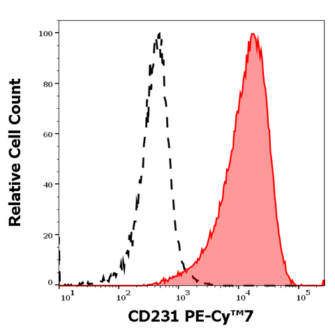 PE-Cyanine7 Anti-Human CD231 (B2D)
