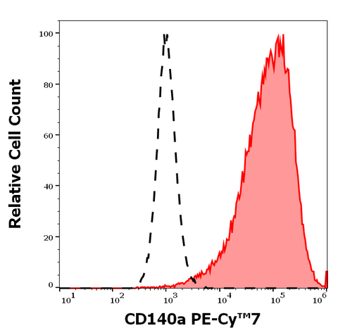 PE-Cyanine7 Anti-Human CD140a (16A1)