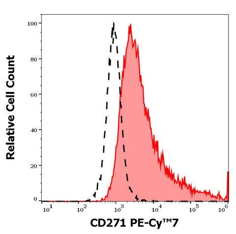 PE-Cyanine7 Anti-Human CD271 (NGFR5)
