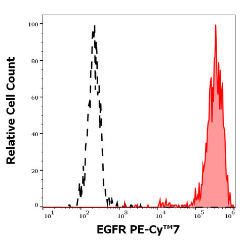 PE-Cyanine7 Anti-Human EGFR (EGFR1)