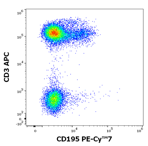 PE-Cyanine7 Anti-Human CD195 (CCR5) (T21/8)