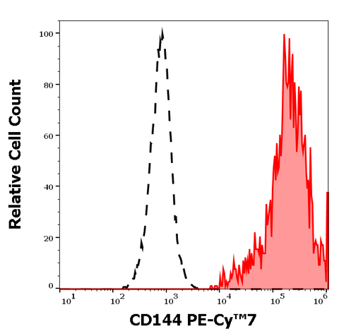 PE-Cyanine7 Anti-Human CD144 (VE-Cadherin) (55-7H1)
