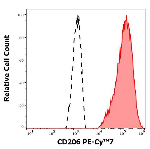 PE-Cyanine7 Anti-Human CD206 (15-2)