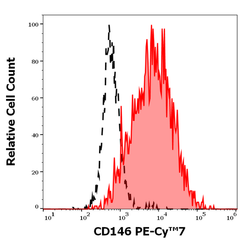 PE-Cyanine7 Anti-Human CD146 (P1H12)