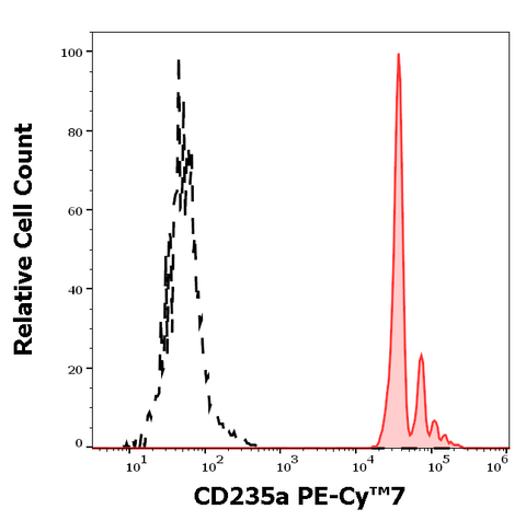 PE-Cyanine7 Anti-Human CD235a (JC159)