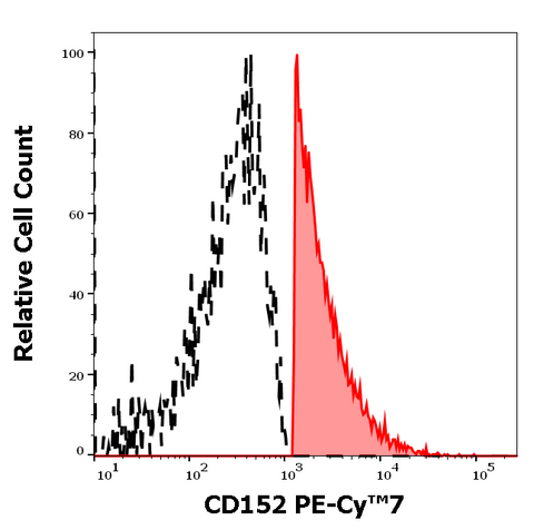 PE-Cyanine7 Anti-Human CD152 (CTLA-4) (BNI3)