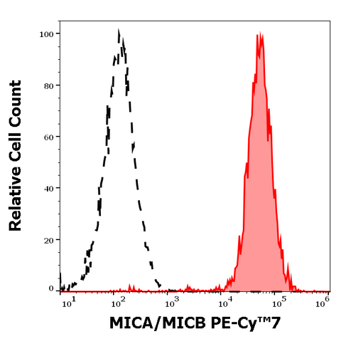 PE-Cyanine7 Anti-Human MICA/MICB (6D4)