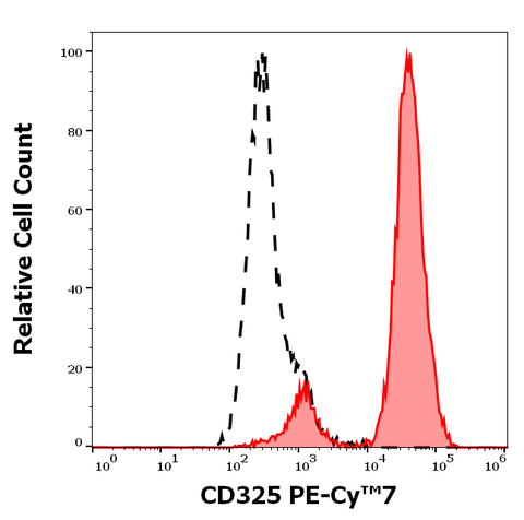 PE-Cyanine7 Anti-Human CD325 (N-Cadherin) (8C11)