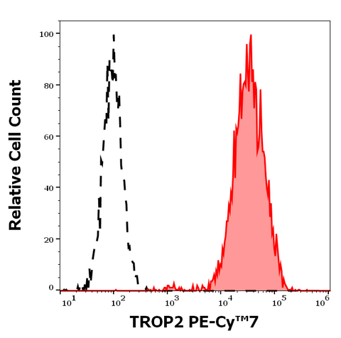 PE-Cyanine7 Anti-Human TROP2 (TrMab-6)