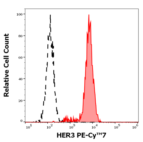 PE-Cyanine7 Anti-Human ERBB3 (H3mab-17)
