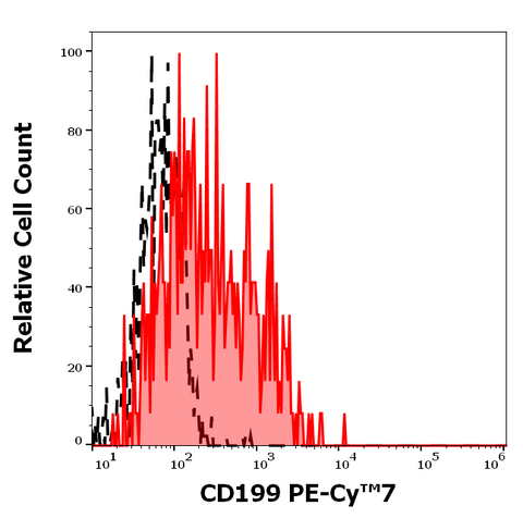 PE-Cyanine7 Anti-Human CD199 (CCR9) (C9Mab-1)