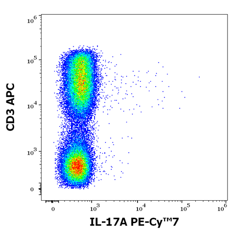 PE-Cyanine7 Anti-Human IL-17A (9F9)