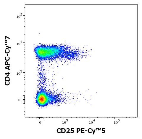 PE-Cyanine5 Anti-Human CD25 (MEM-181)