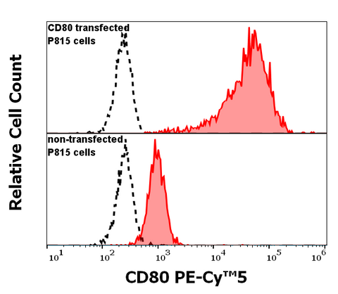 PE-Cyanine5 Anti-Human CD80 (B7-1) (MEM-233)