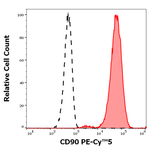 PE-Cyanine5 Anti-Human CD90 (5E10)