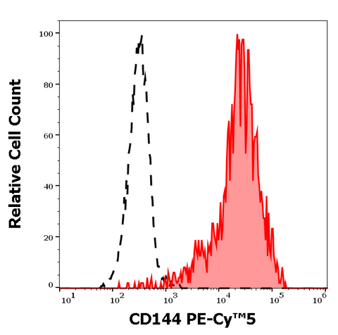 PE-Cyanine5 Anti-Human CD144 (VE-Cadherin) (55-7H1)